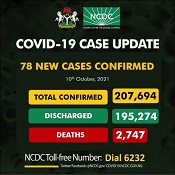 COVID-19: Nigeria records 78 new cases, total now 207,694