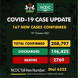 COVID-19: Nigeria records 167 new cases, total now 208,797