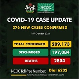 COVID-19: Nigeria records 376 new cases, total now 209,173
