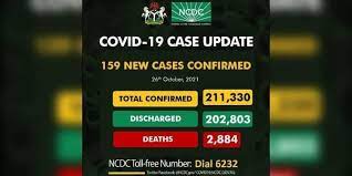COVID-19: Nigeria records 159 new cases, total now 211,330