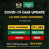 COVID-19: Nigeria records 166 new cases, total now 211,496