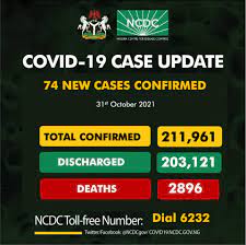 COVID-19: Nigeria records 74 new cases, total now 211,961