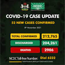 COVID-19: Nigeria records 52 new cases, total now 212,765