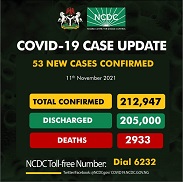 COVID-19: Nigeria records 53 new cases, total now 212,947