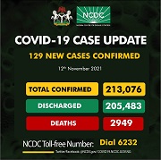 COVID-19: Nigeria records 129 new cases, total now 213,076