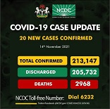 COVID-19: Nigeria records 20 new cases, total now 213,147