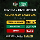 COVID-19: Nigeria records 30 new cases, total now 213,177