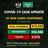 COVID-19: Nigeria records 45 new cases, total now 213,532