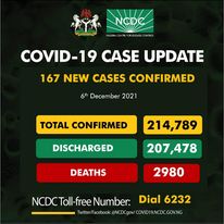 COVID-19: Nigeria records 167 new cases, total now 214,789