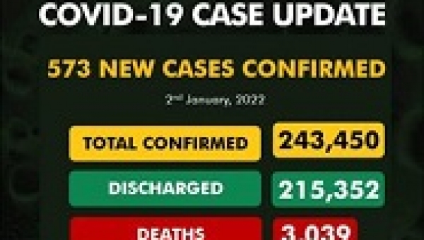 COVID-19: Nigeria records 573 new cases, total now 243,450