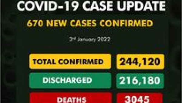 COVID-19: Nigeria records 670 new cases, total now 244,120