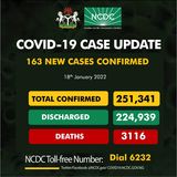 COVID-19: Nigeria records 163 new cases, total now 251,341