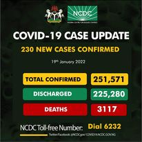 COVID-19: Nigeria records 230 new cases, total now 251,571