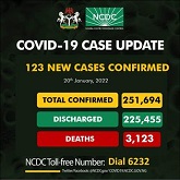 COVID-19: Nigeria records 123 new cases, total now 251,694