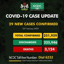 COVID-19: Nigeria records 29 new cases, total now 251,959