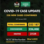 COVID-19: Nigeria records 228 new cases, total now 252,187