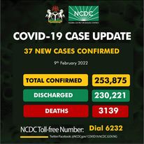 COVID-19: Nigeria records 37 new cases, total now 253,875