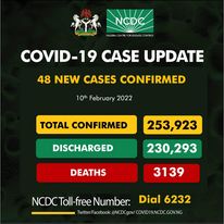 COVID-19: Nigeria records 48 new cases, total now 253,923