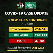 COVID-19: Nigeria records 3 new cases, total now 254,640