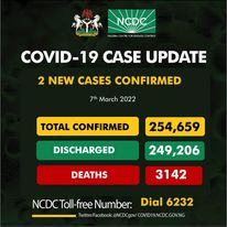 COVID-19: Nigeria records 2 new cases, total now 254,659