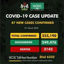 COVID-19: Nigeria records 87 new cases, total now 255,190